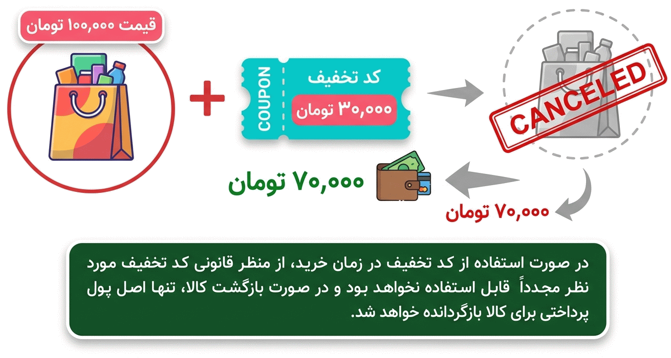 الزام بازگرداندن اقلام هدیه در صورت مرجوعی کامل سفارش